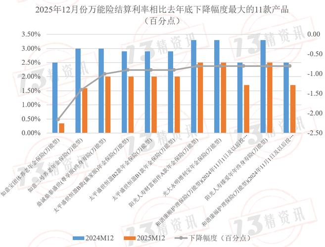 2025年2195款万能险产品结算利率盘点 29%产品同比下调，结算利率持续走低